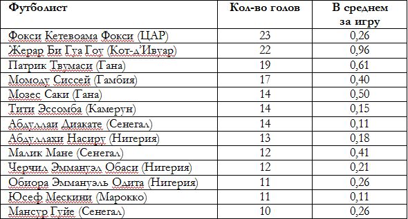 Весь африканский легион в Казахстане: 14 стран, 51 футболист, 1622 матча и 256 голов