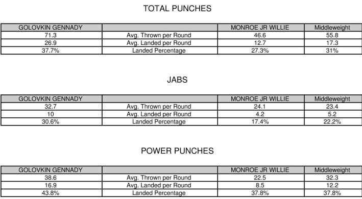 Сравнительные статистические показатели боксеров перед боем Головкин — Монро