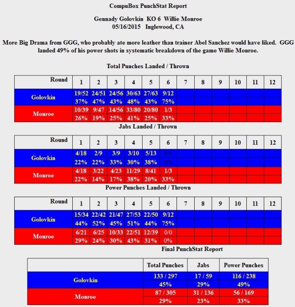 Статистика боя Головкин — Монро