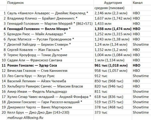 Бой Головкин —  Монро показал высокий рейтинг