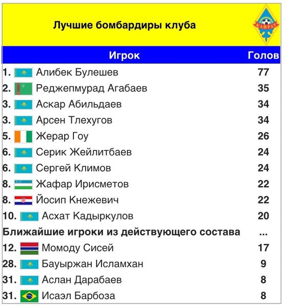 Гоу вошел в ТОП-5 лучших бомбардиров «Кайрата» в высших дивизионах чемпионата страны