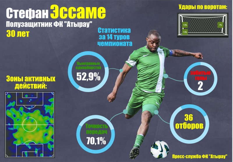 Игра Стефана Эссаме в цифрах
