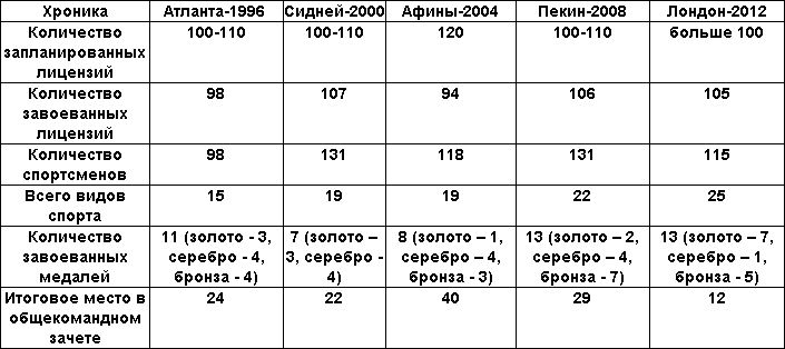 Стабильность — признак мастерства или сколько лицензий Казахстан должен завоевать на Олимпийских играх-2016