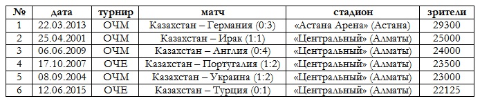 Матч с Турцией посетили более 22 тысяч зрителей