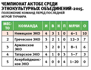 Среди диаспор в Актобе в футбол лучше играют немцы, греки и армяне