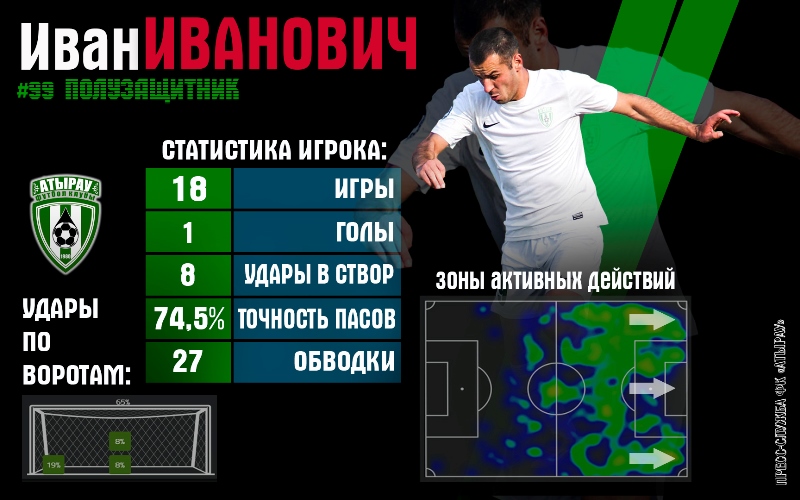 Игра нападающего «Атырау» Ивана Ивановича в цифрах