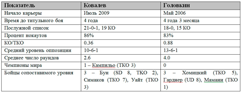 Российский эксперт сравнил Головкина и Ковалева