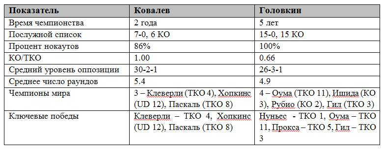 Российский эксперт сравнил Головкина и Ковалева