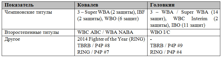Российский эксперт сравнил Головкина и Ковалева