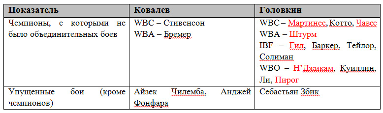 Российский эксперт сравнил Головкина и Ковалева