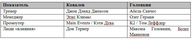 Российский эксперт сравнил Головкина и Ковалева