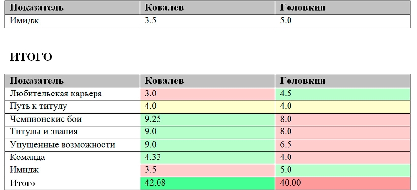 Российский эксперт сравнил Головкина и Ковалева