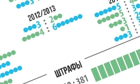 Инфографика к матчу КХЛ «Барыс» — «Салават Юлаев» 