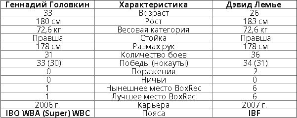 Почему бой Головкин — Лемье будет прорывным в карьере казахстанца