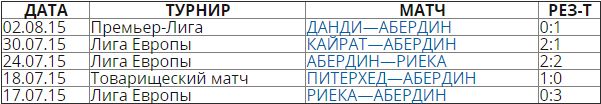Простые цифры о матче «Абердин» — «Кайрат»