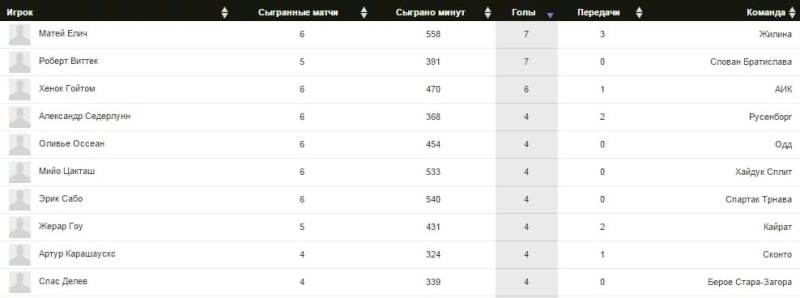 Жерар Гоу — в десятке лучших бомбардиров Лиги Европы