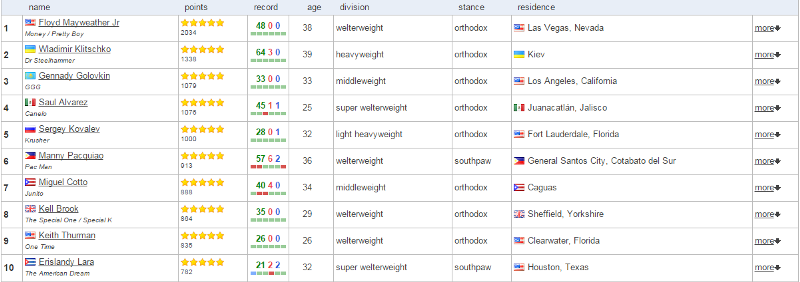 Головкин — в числе претендентов на место лидера рейтинга P4P после ухода Мейвезера
