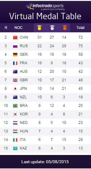 Сборная Казахстана станет 15-ой в медальном зачете Олимпиады-2016, считают аналитики