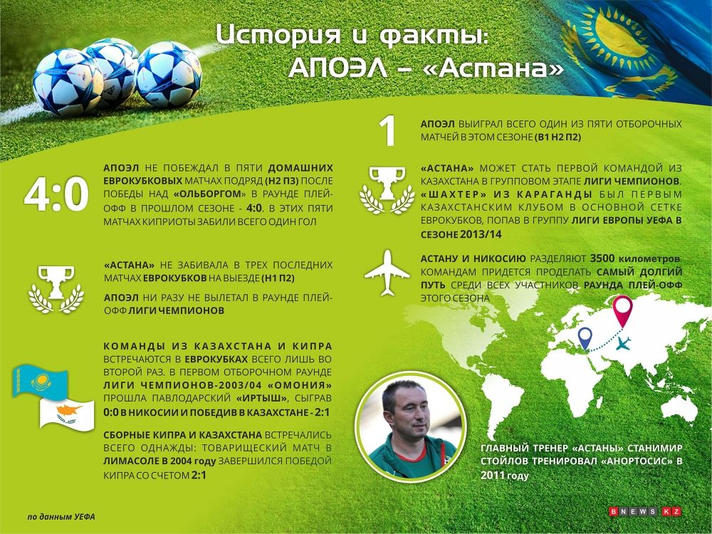 Инфографика к матчу Лиги Чемпионов АПОЭЛ — «Астана»