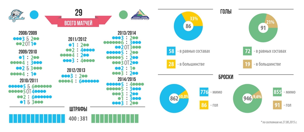 Инфографика к матчу КХЛ «Барыс» — «Салават Юлаев»