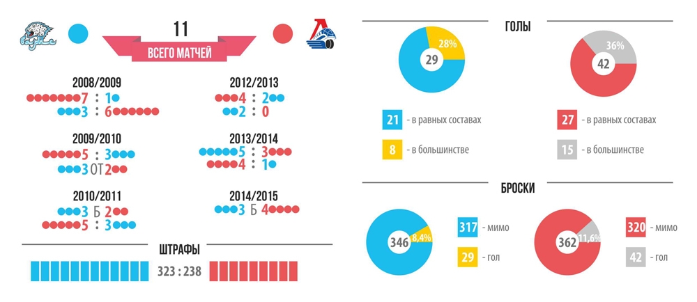 Инфографика к матчу КХЛ «Барыс» — «Локомотив»