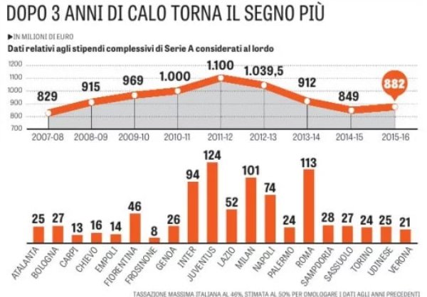 Стала известна зарплата футболиста сборной Казахстана