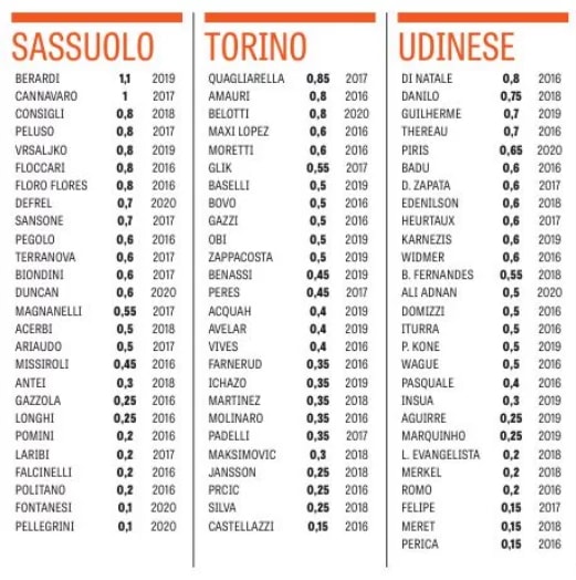 Стала известна зарплата футболиста сборной Казахстана