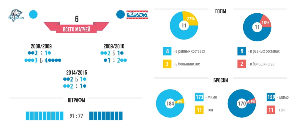 Инфографика к матчу КХЛ «Барыс» — «Лада»