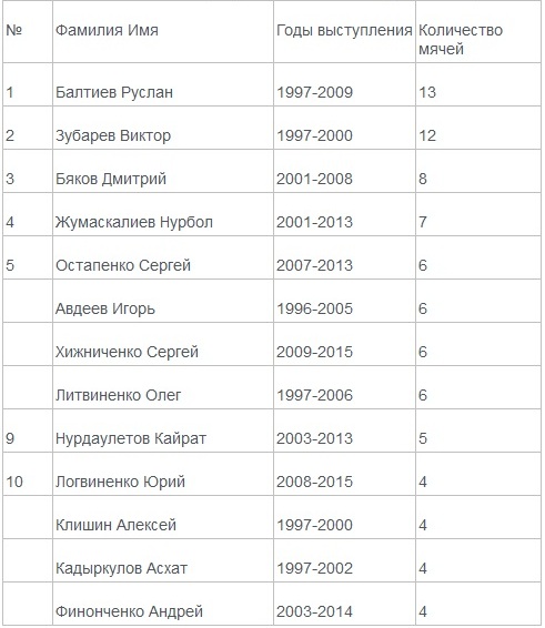 Юрий Логвиненко вошел в «десятку» бомбардиров сборной Казахстана