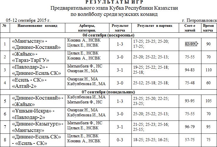 Итоги четвертого игрового дня предварительного этапа Кубка РК среди мужских команд