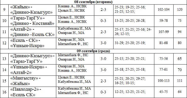 Итоги четвертого игрового дня предварительного этапа Кубка РК среди мужских команд
