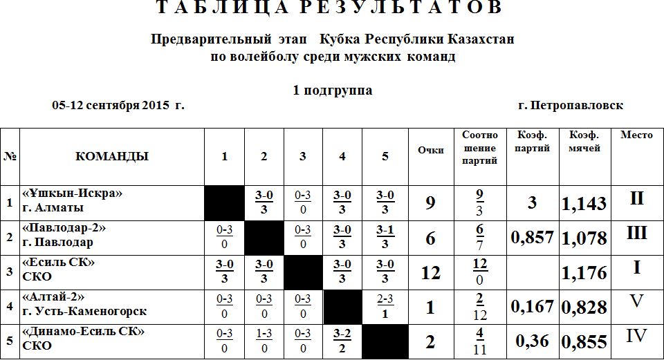 «Динамо-Костанай» и «Есиль-СК» вышли в финальный этап Кубка Республики Казахстан среди мужских команд