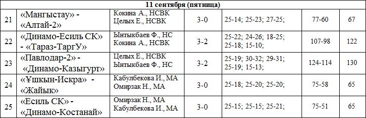 «Есиль-СК» — победитель предварительного этапа Кубка РК среди мужских команд