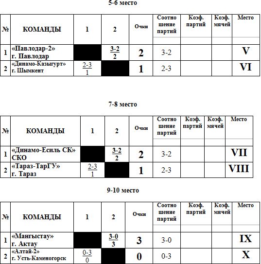 «Есиль-СК» — победитель предварительного этапа Кубка РК среди мужских команд