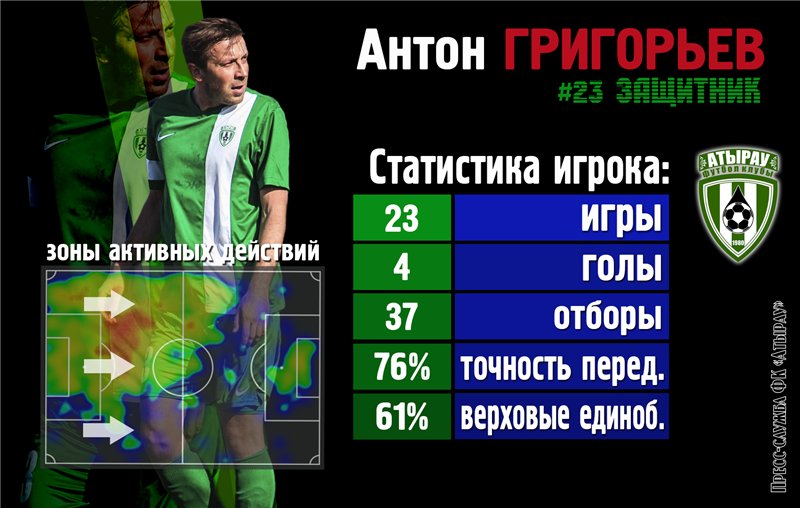 Игра защитника «Атырау» Антона Григорьева в цифрах