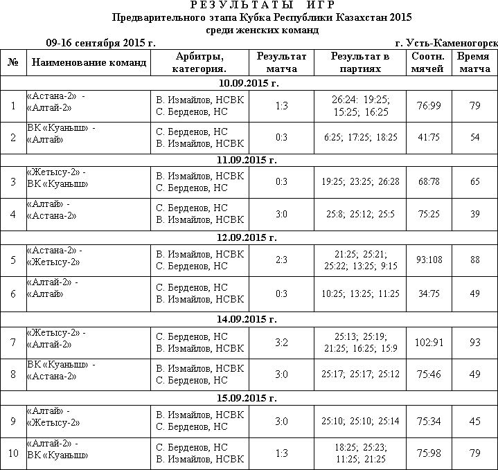 ВК «Алтай» стал победителем предварительного этапа Кубка РК среди женских команд