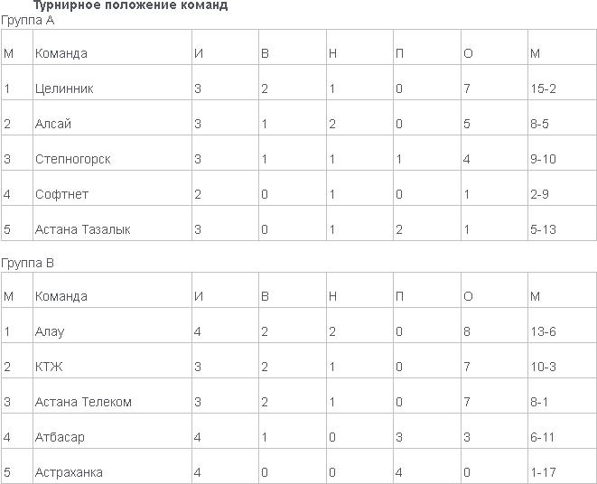 В Астане проходит Мемориал целиноградских футболистов