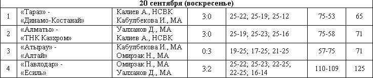 Результаты первого игрового дня Кубка Казазахстана