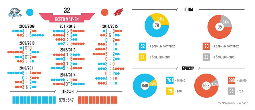 Инфографика к матчу КХЛ «Барыс» — «Авангард»