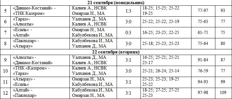 Определились четвертьфинальные пары финального этапа Кубка РК среди мужских команд