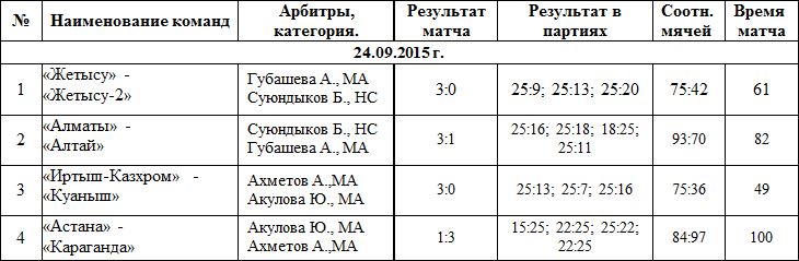 В Караганде стартовал финальный этап Кубка РК среди женских команд