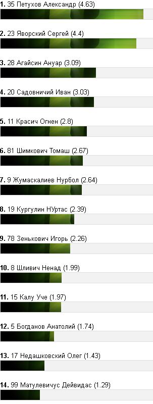 Болельщики назвали Петухова лучшим игроком «Тобола» в матче с «Таразом»