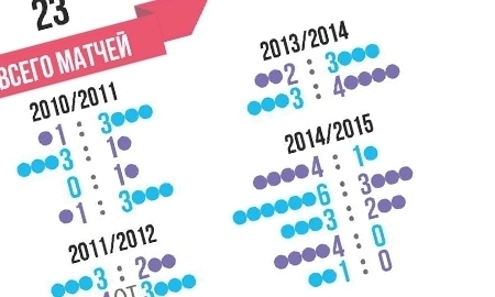 Инфографика к матчу КХЛ «Барыс» — «Сибирь»