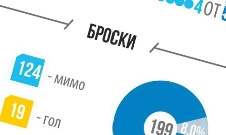 Инфографика к матчу КХЛ «Барыс» — «Адмирал»
