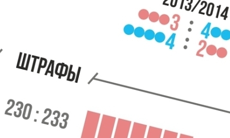 Инфографика к матчу КХЛ «Барыс» — «Спартак»