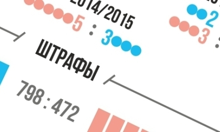 Инфографика к матчу КХЛ «Барыс» — СКА