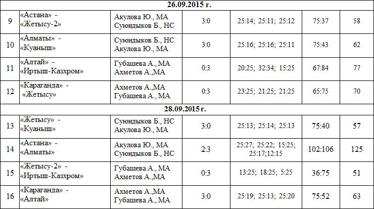 Итоги Кубка Республики Казахстан по волейболу среди женских команд