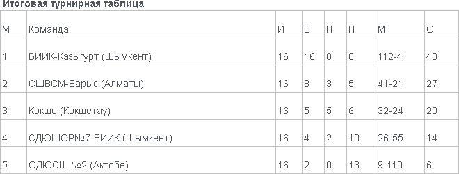 Завершилась Женская лига Казахстана