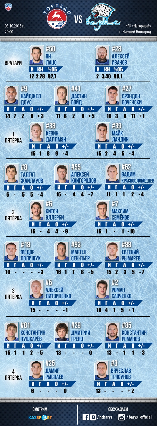 Состав «Барыса» на матч КХЛ c «Торпедо»