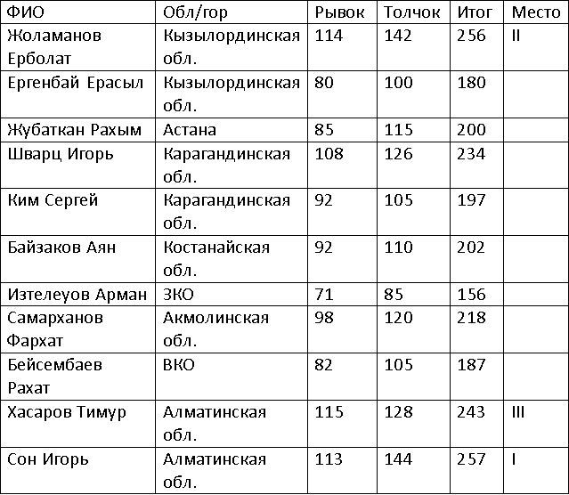 Итоги первого дня Спартакиады в Талдыкоргане